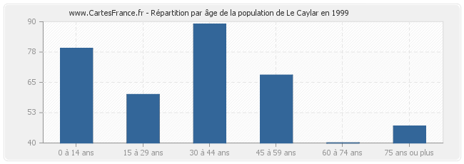 Répartition par âge de la population de Le Caylar en 1999